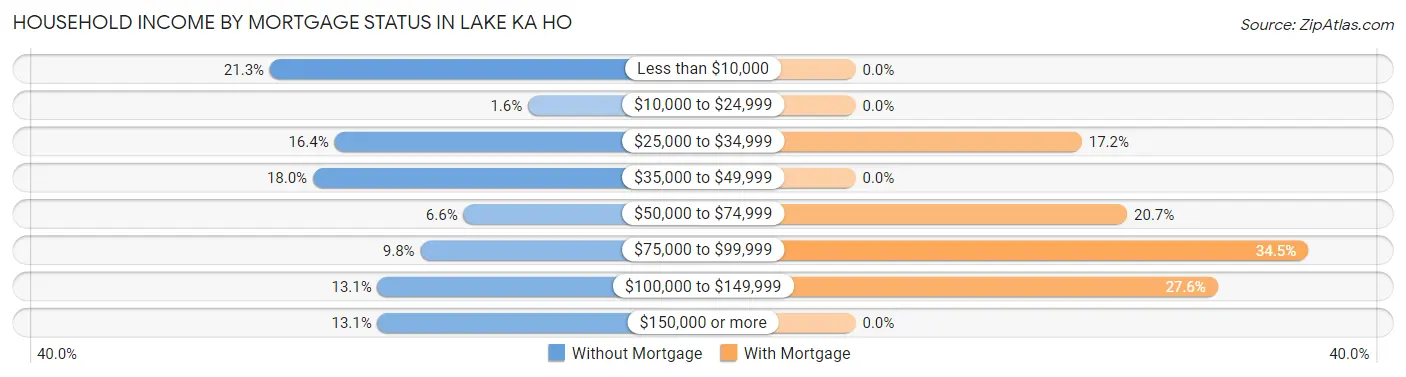 Household Income by Mortgage Status in Lake Ka Ho