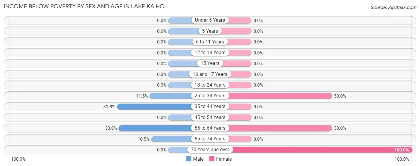 Income Below Poverty by Sex and Age in Lake Ka Ho