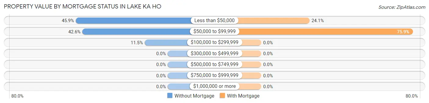 Property Value by Mortgage Status in Lake Ka Ho