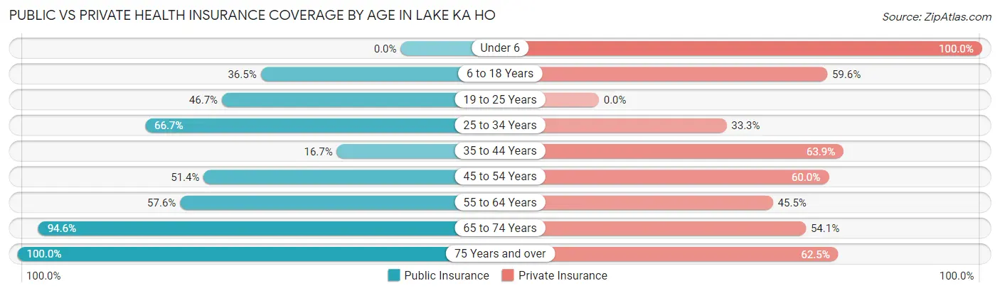 Public vs Private Health Insurance Coverage by Age in Lake Ka Ho