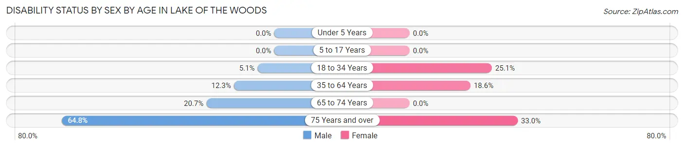 Disability Status by Sex by Age in Lake of the Woods