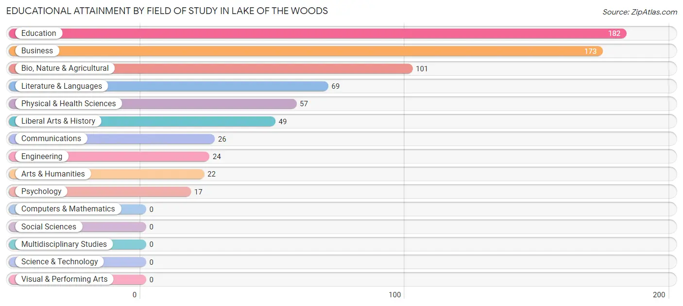 Educational Attainment by Field of Study in Lake of the Woods