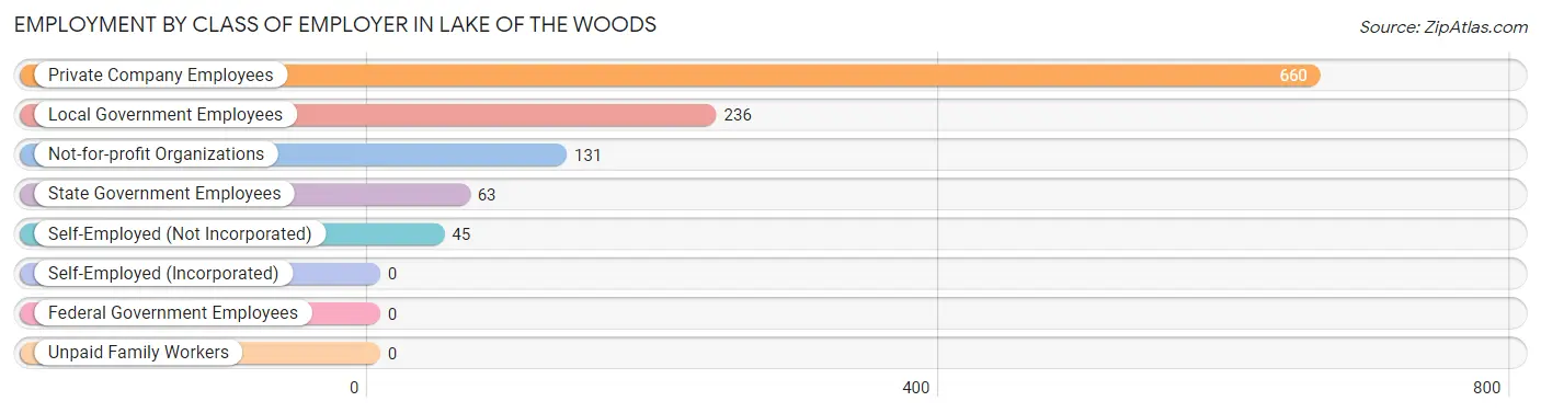 Employment by Class of Employer in Lake of the Woods