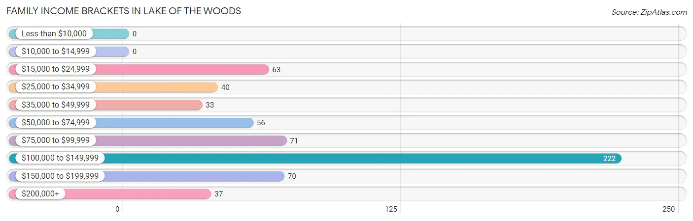 Family Income Brackets in Lake of the Woods