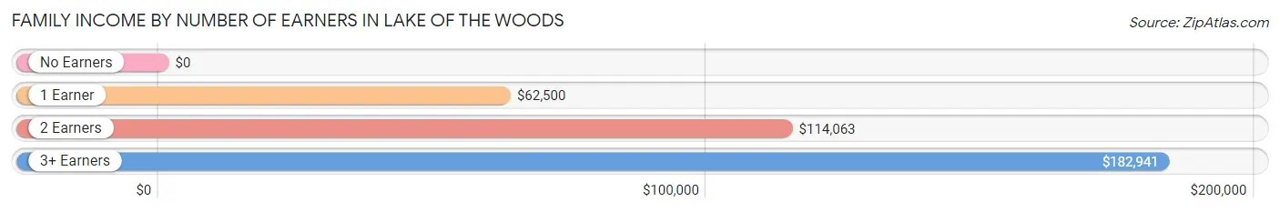 Family Income by Number of Earners in Lake of the Woods