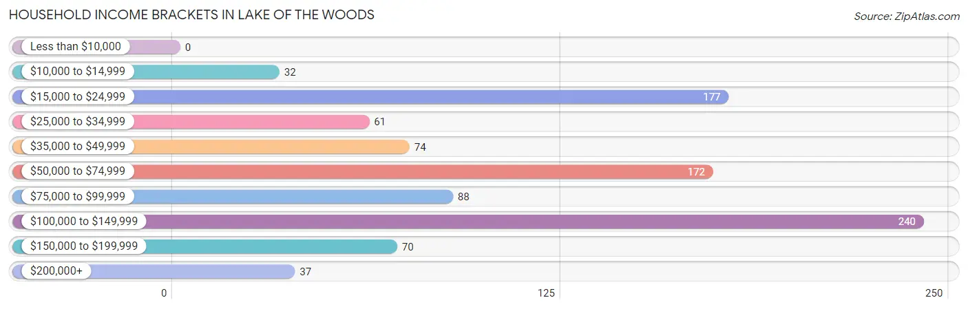 Household Income Brackets in Lake of the Woods