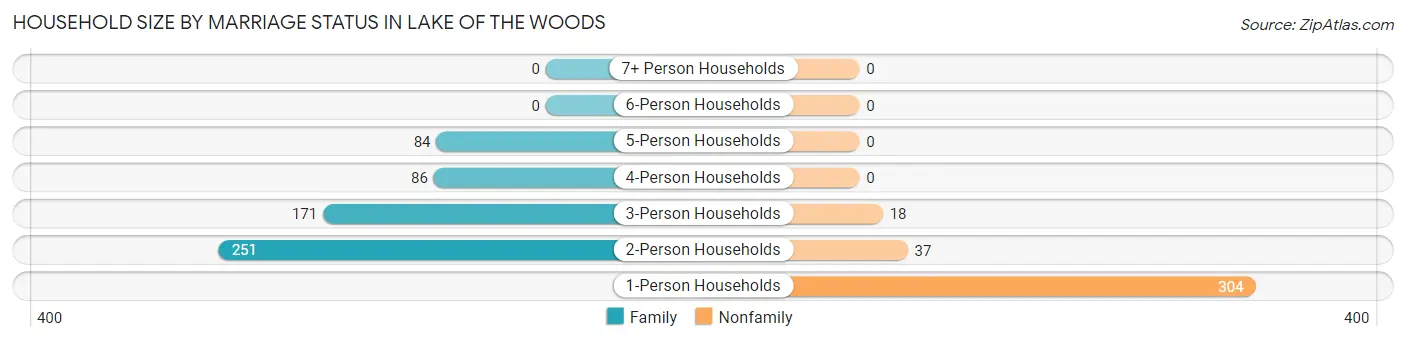 Household Size by Marriage Status in Lake of the Woods