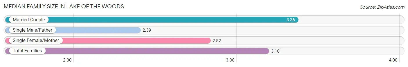 Median Family Size in Lake of the Woods