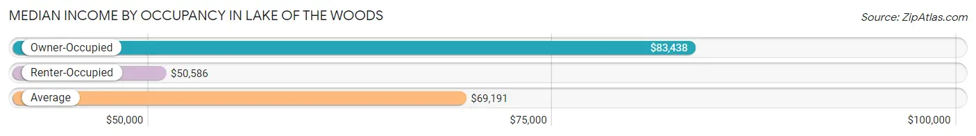 Median Income by Occupancy in Lake of the Woods