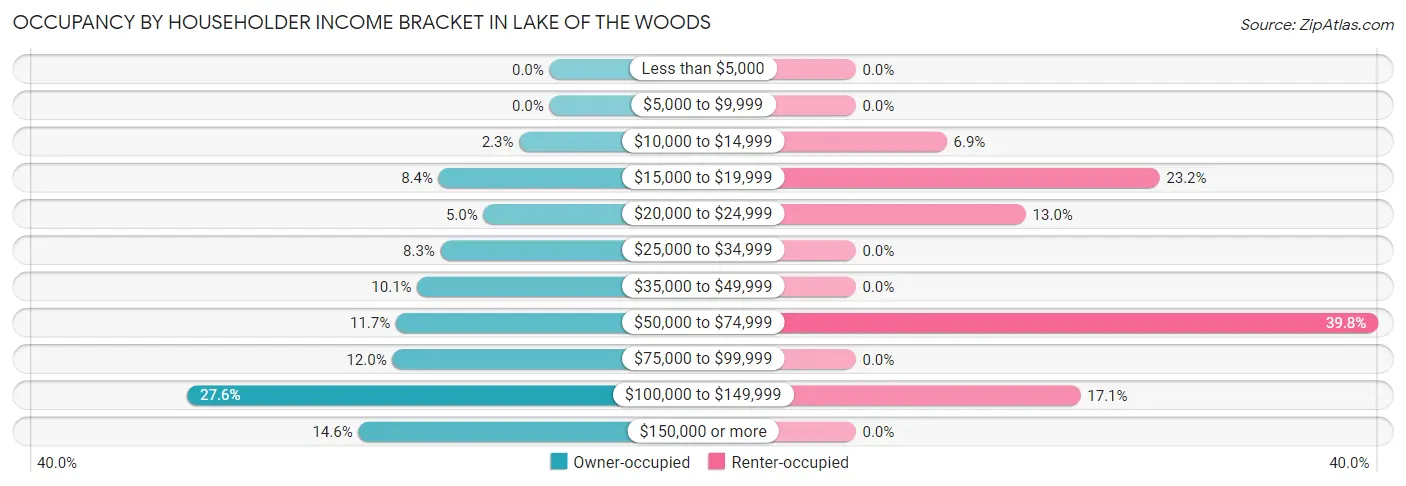 Occupancy by Householder Income Bracket in Lake of the Woods