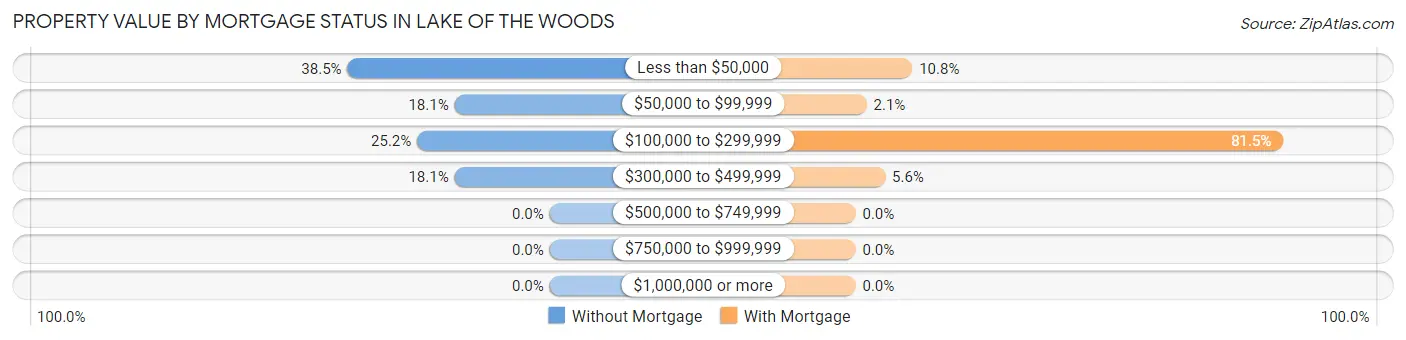 Property Value by Mortgage Status in Lake of the Woods