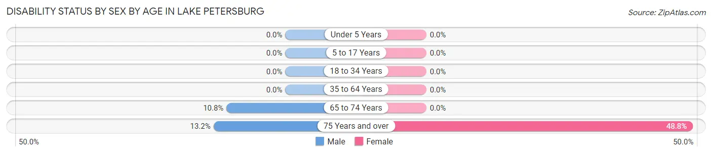 Disability Status by Sex by Age in Lake Petersburg