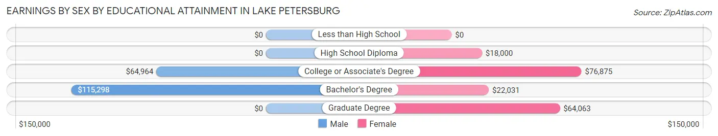Earnings by Sex by Educational Attainment in Lake Petersburg