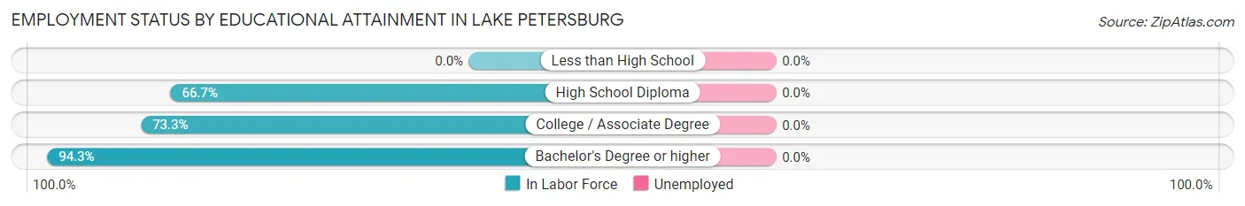 Employment Status by Educational Attainment in Lake Petersburg
