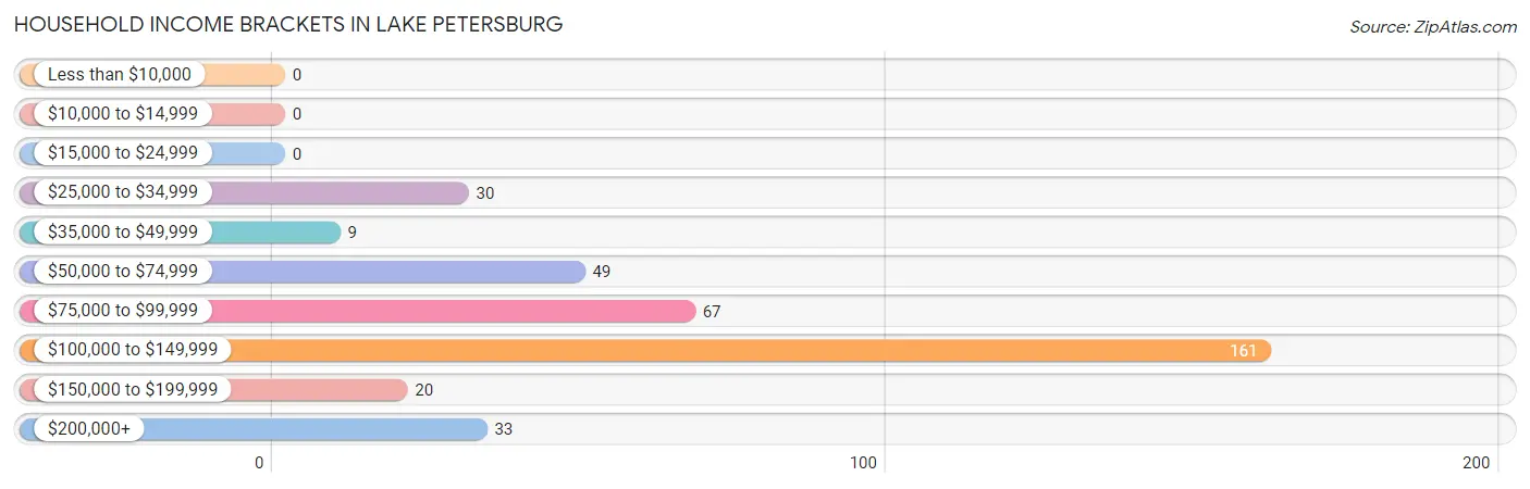 Household Income Brackets in Lake Petersburg