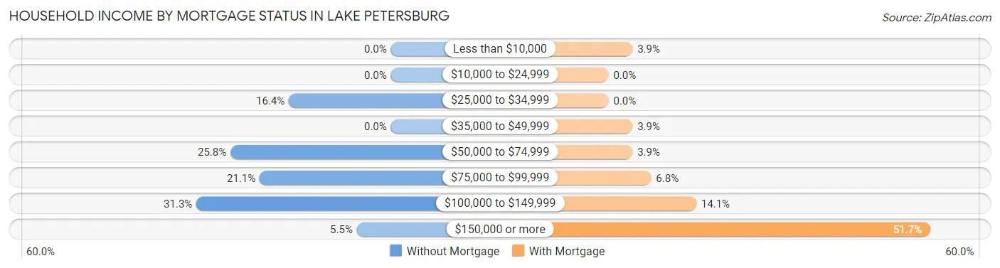 Household Income by Mortgage Status in Lake Petersburg