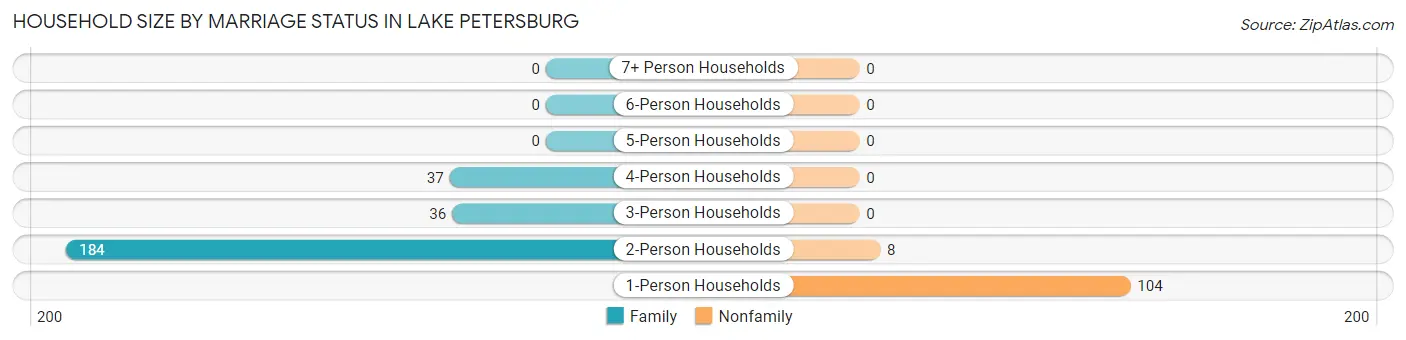 Household Size by Marriage Status in Lake Petersburg