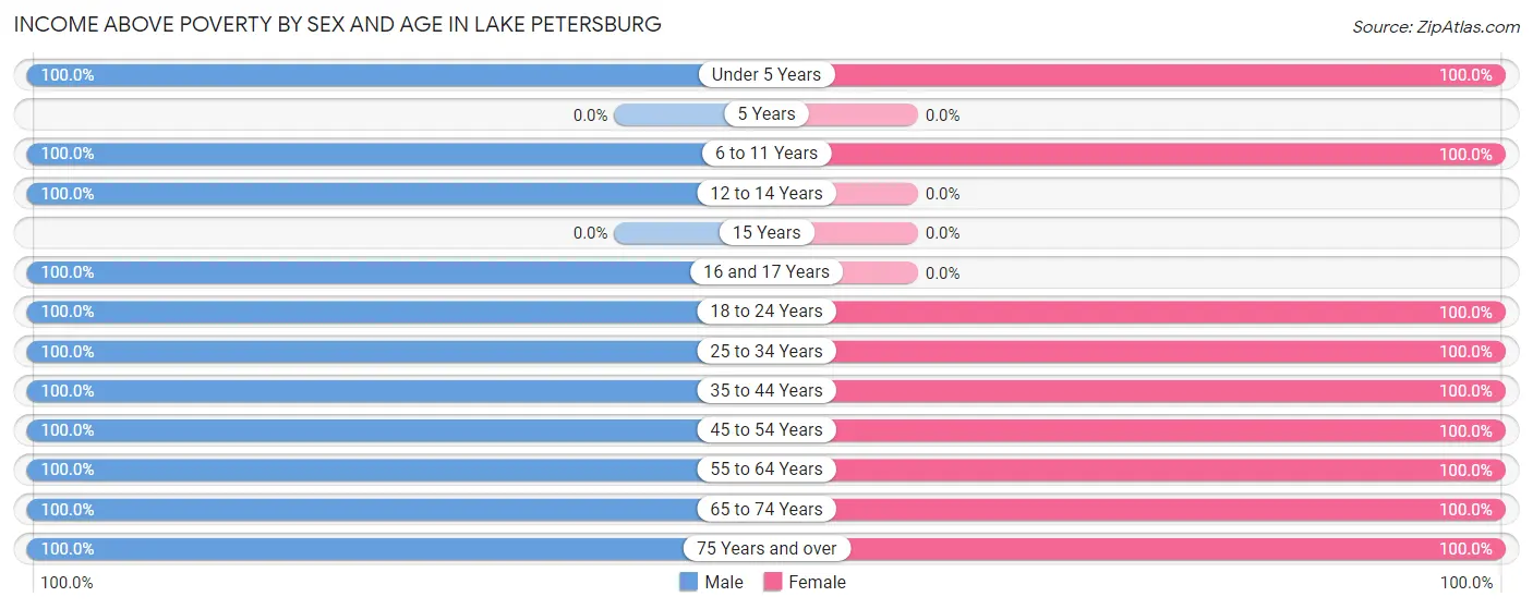 Income Above Poverty by Sex and Age in Lake Petersburg