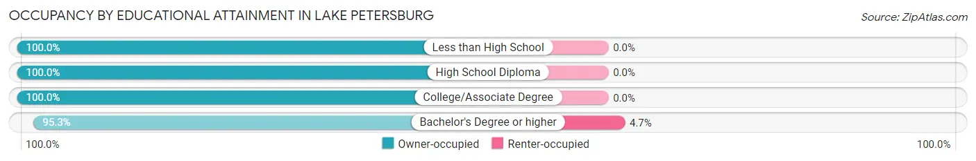 Occupancy by Educational Attainment in Lake Petersburg