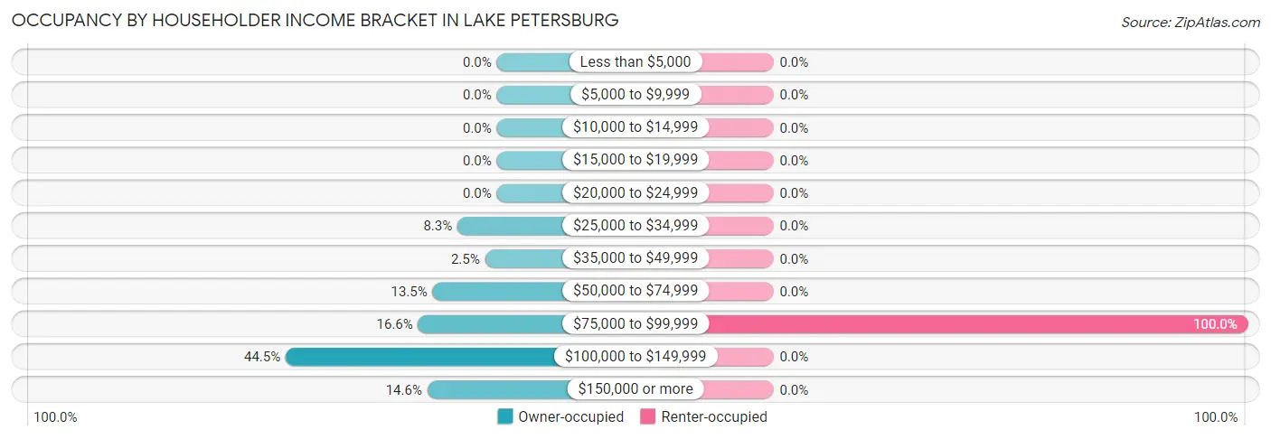 Occupancy by Householder Income Bracket in Lake Petersburg