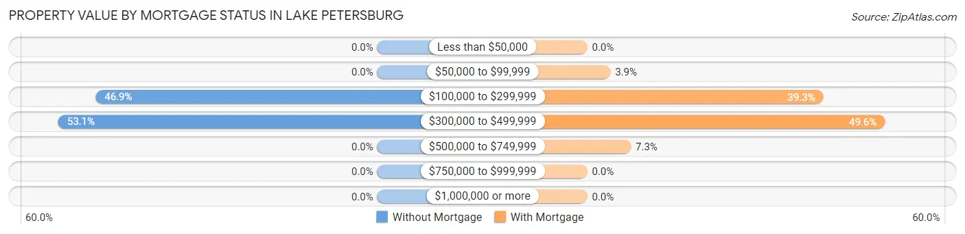 Property Value by Mortgage Status in Lake Petersburg