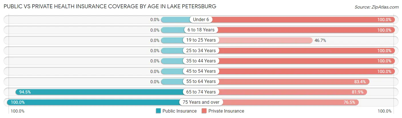 Public vs Private Health Insurance Coverage by Age in Lake Petersburg