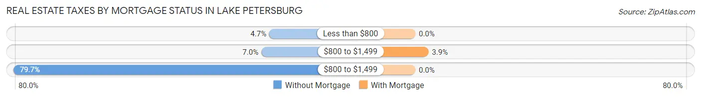 Real Estate Taxes by Mortgage Status in Lake Petersburg