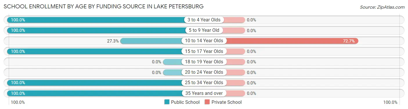 School Enrollment by Age by Funding Source in Lake Petersburg
