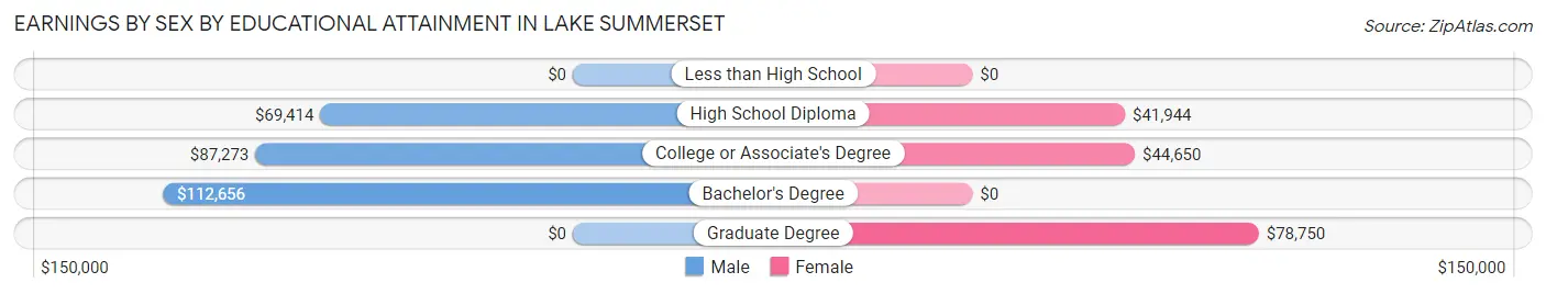 Earnings by Sex by Educational Attainment in Lake Summerset