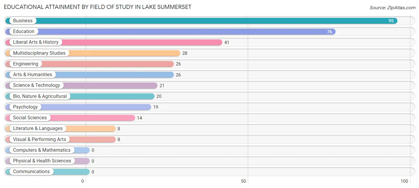 Educational Attainment by Field of Study in Lake Summerset