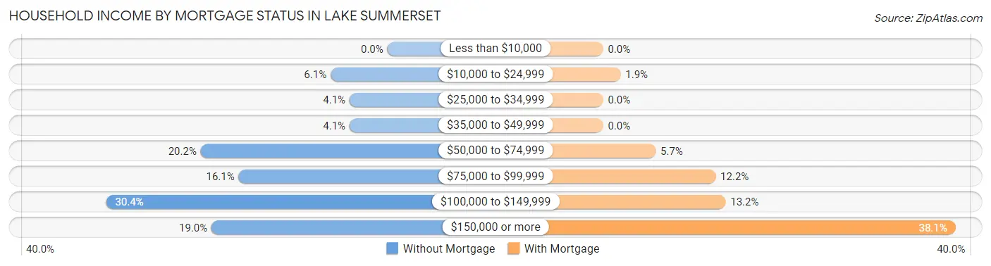 Household Income by Mortgage Status in Lake Summerset