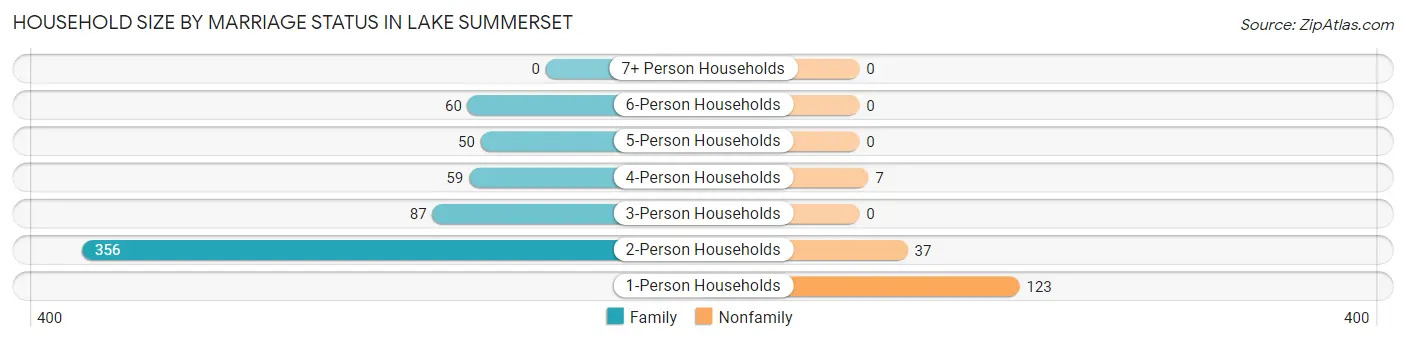 Household Size by Marriage Status in Lake Summerset
