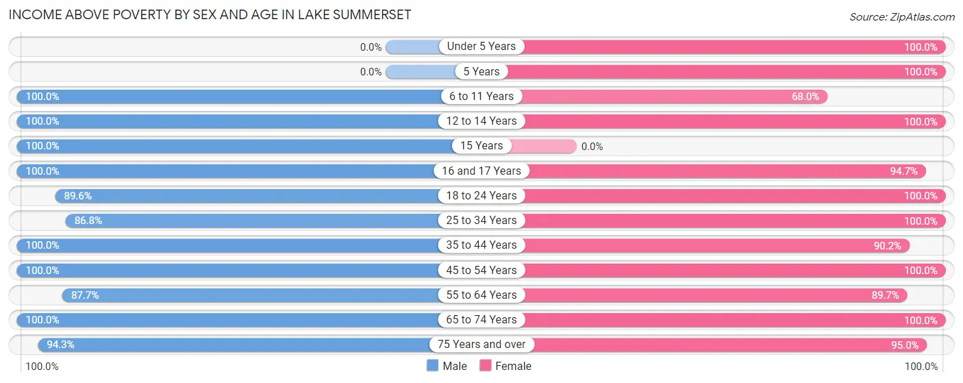 Income Above Poverty by Sex and Age in Lake Summerset