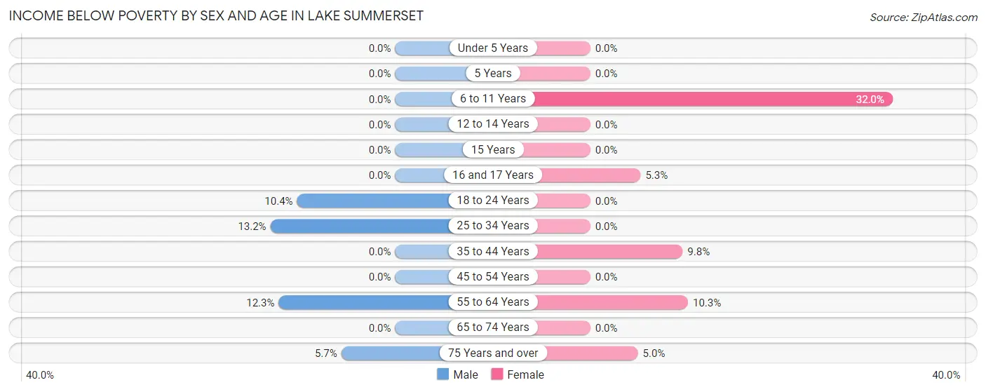 Income Below Poverty by Sex and Age in Lake Summerset