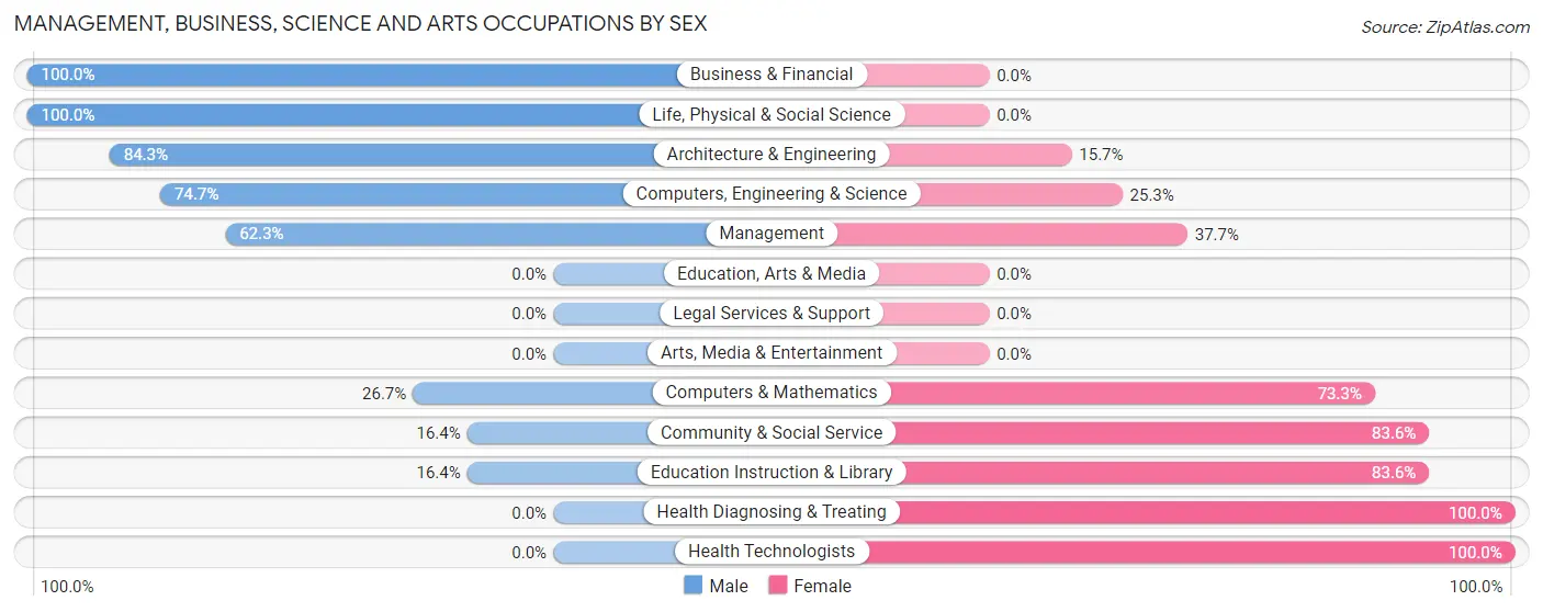 Management, Business, Science and Arts Occupations by Sex in Lake Summerset