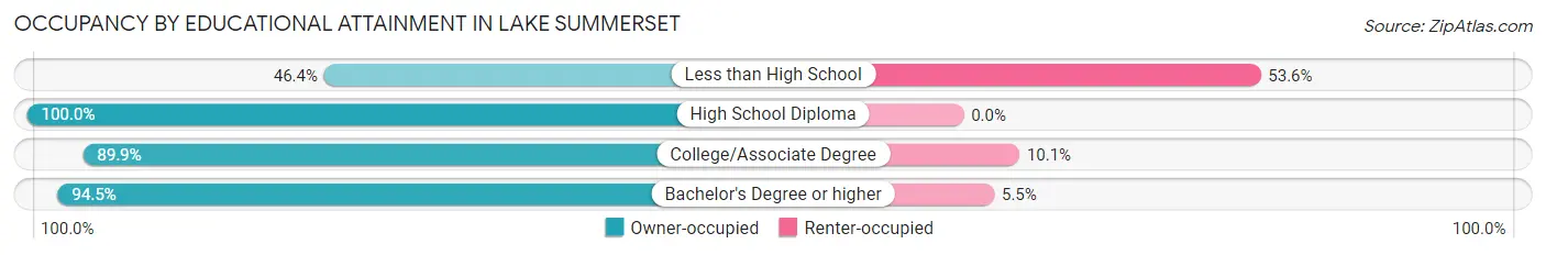 Occupancy by Educational Attainment in Lake Summerset