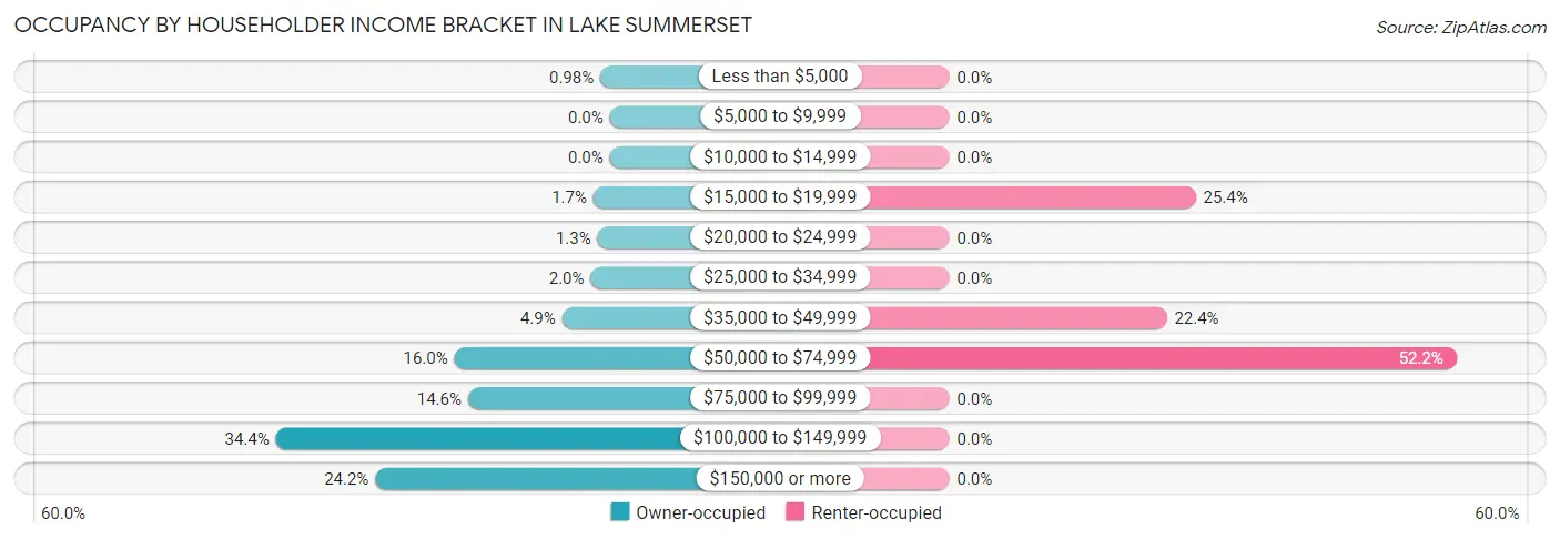 Occupancy by Householder Income Bracket in Lake Summerset