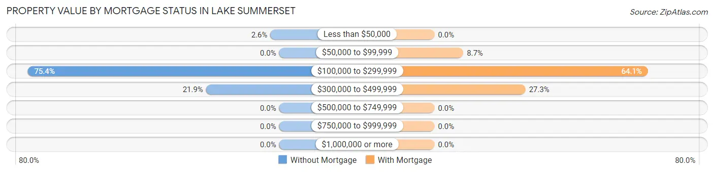 Property Value by Mortgage Status in Lake Summerset
