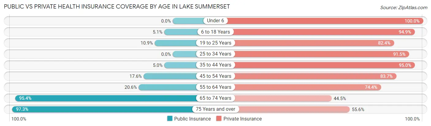 Public vs Private Health Insurance Coverage by Age in Lake Summerset