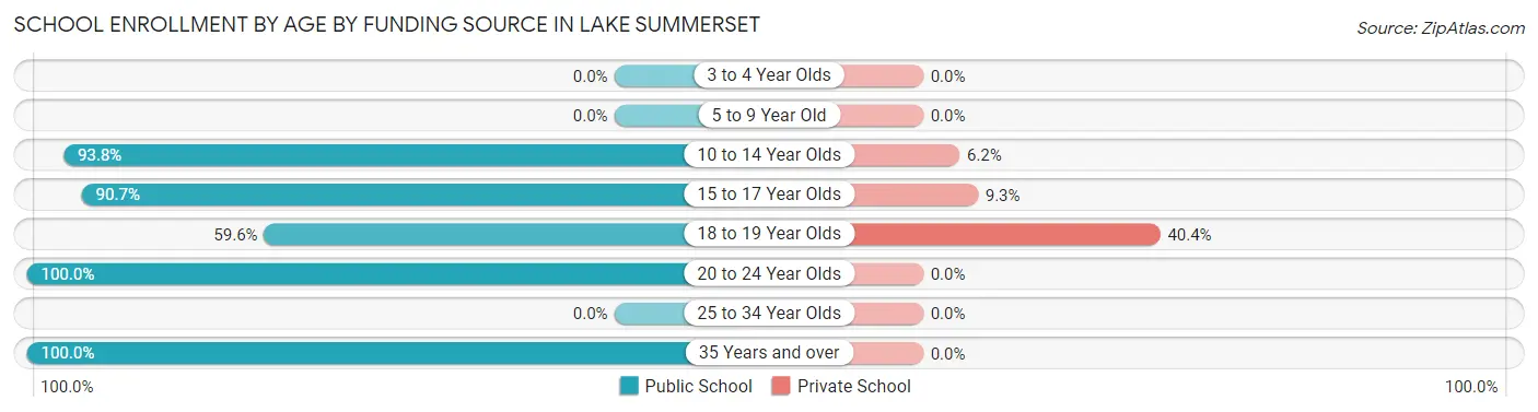 School Enrollment by Age by Funding Source in Lake Summerset