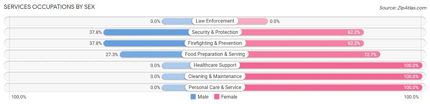Services Occupations by Sex in Lake Summerset
