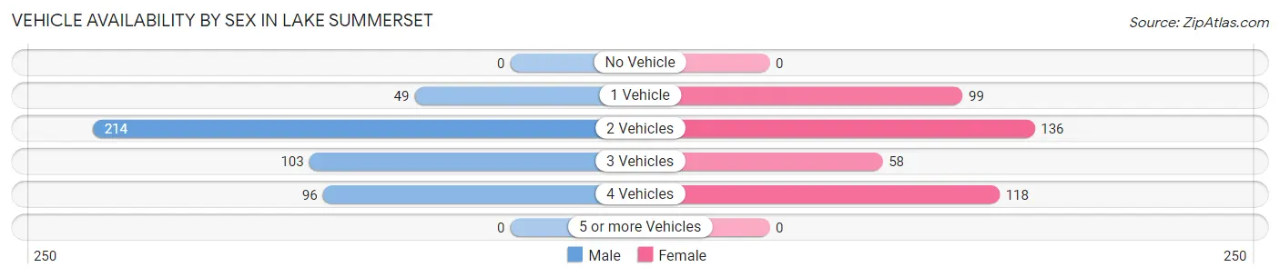 Vehicle Availability by Sex in Lake Summerset