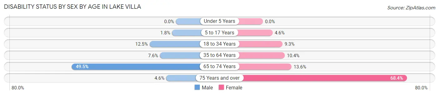 Disability Status by Sex by Age in Lake Villa
