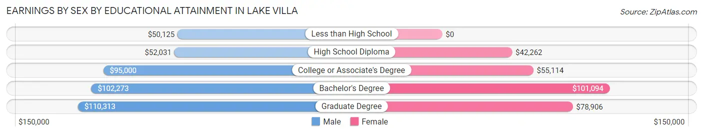 Earnings by Sex by Educational Attainment in Lake Villa