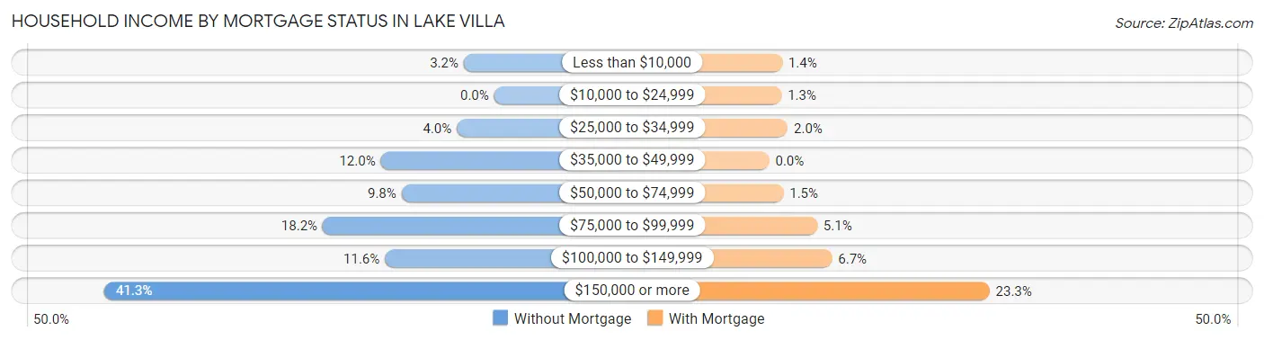 Household Income by Mortgage Status in Lake Villa