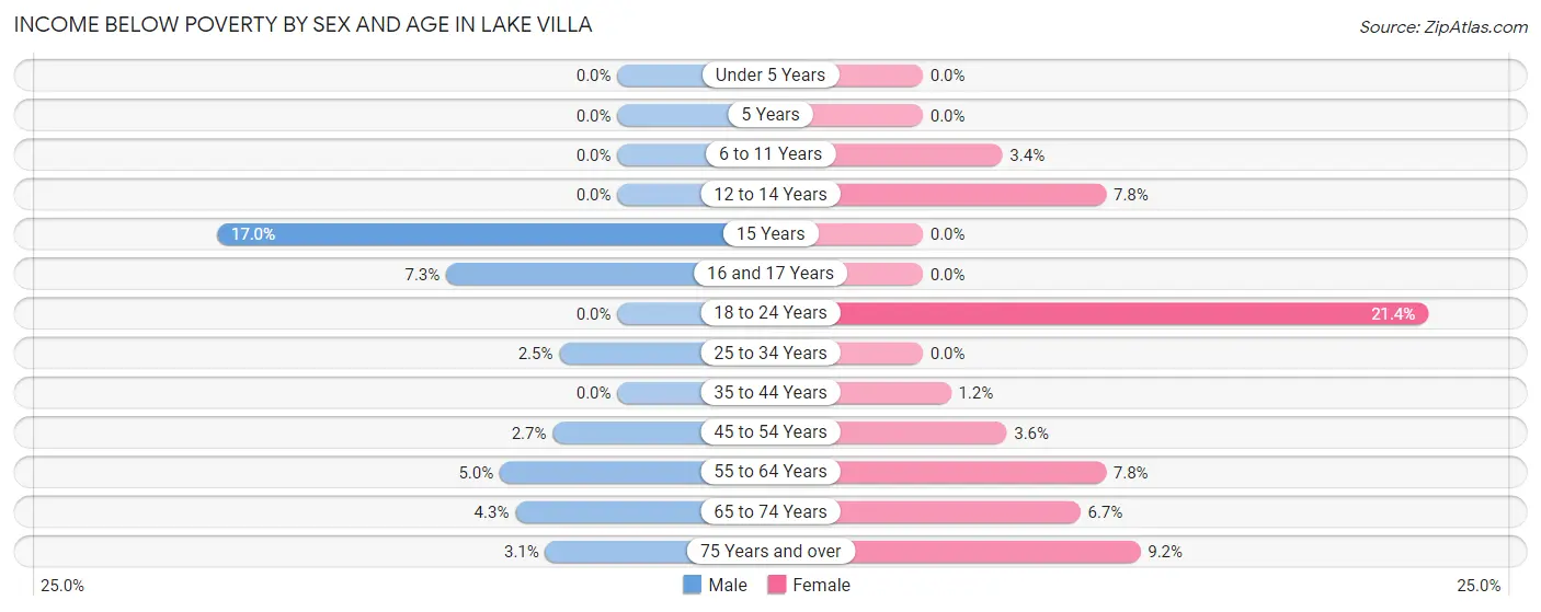 Income Below Poverty by Sex and Age in Lake Villa