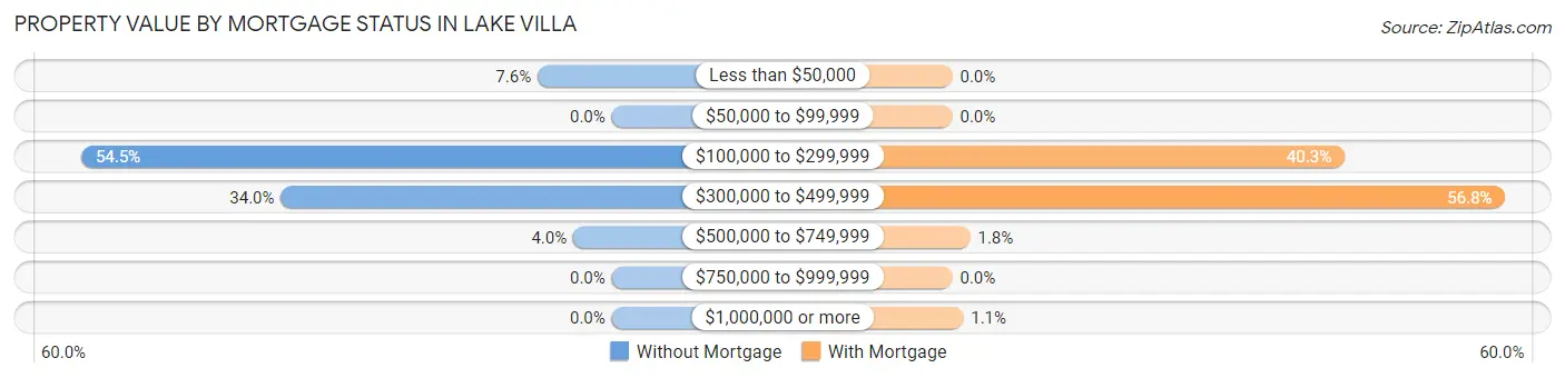 Property Value by Mortgage Status in Lake Villa