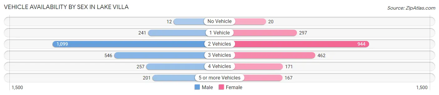 Vehicle Availability by Sex in Lake Villa