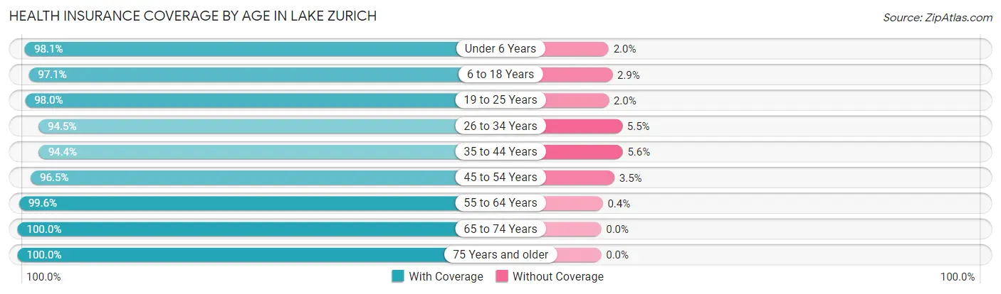 Health Insurance Coverage by Age in Lake Zurich
