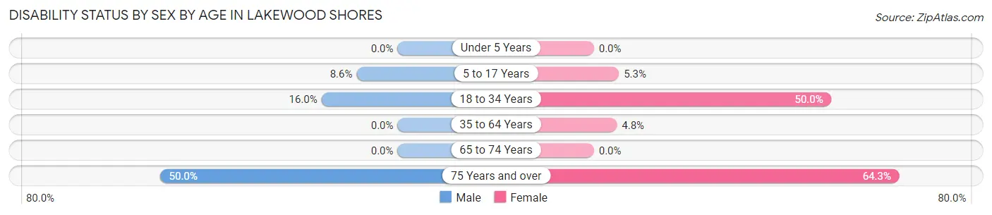 Disability Status by Sex by Age in Lakewood Shores